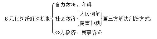 民事訴訟法-多元化糾紛解決機制